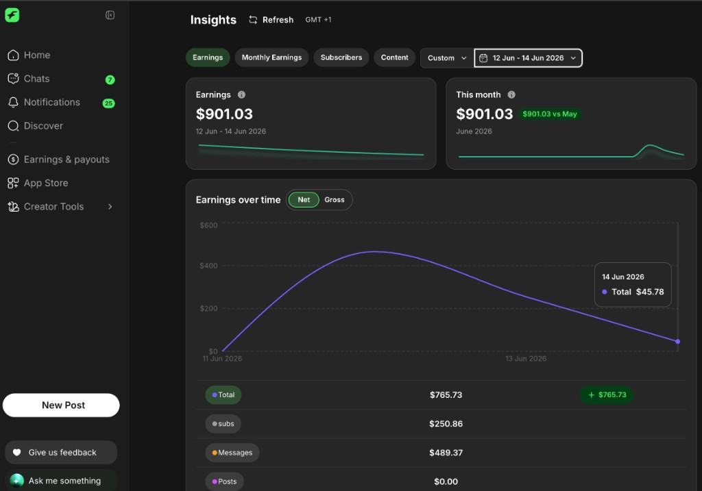 Dashboard showing $901.03 earnings broken down into $250.86 subscriptions and $489.37 messages